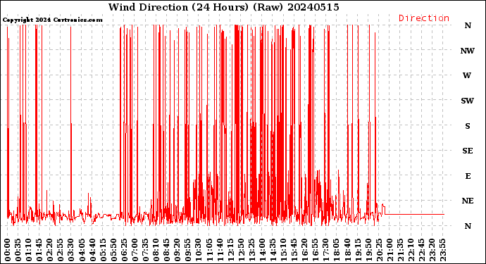 Milwaukee Weather Wind Direction<br>(24 Hours) (Raw)