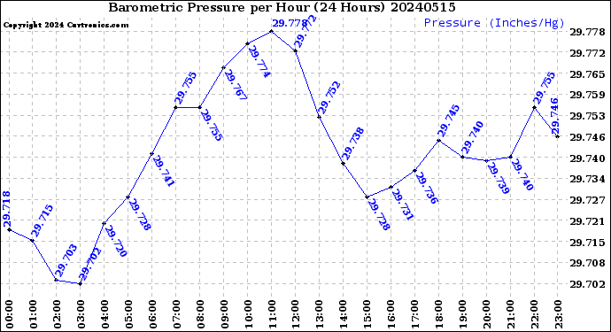Milwaukee Weather Barometric Pressure<br>per Hour<br>(24 Hours)