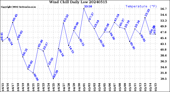 Milwaukee Weather Wind Chill<br>Daily Low