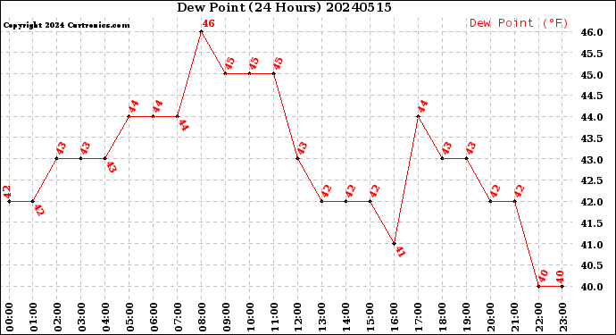 Milwaukee Weather Dew Point<br>(24 Hours)