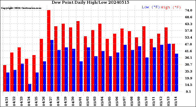 Milwaukee Weather Dew Point<br>Daily High/Low