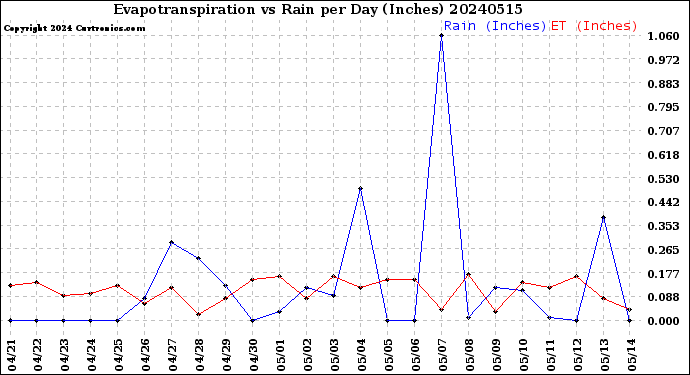 Milwaukee Weather Evapotranspiration<br>vs Rain per Day<br>(Inches)