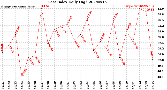 Milwaukee Weather Heat Index<br>Daily High