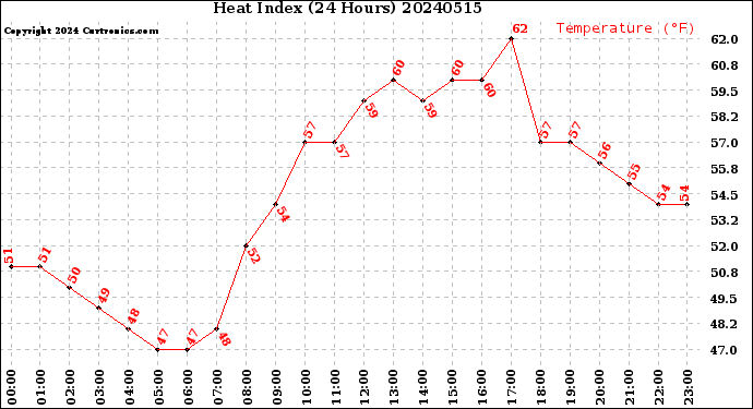 Milwaukee Weather Heat Index<br>(24 Hours)