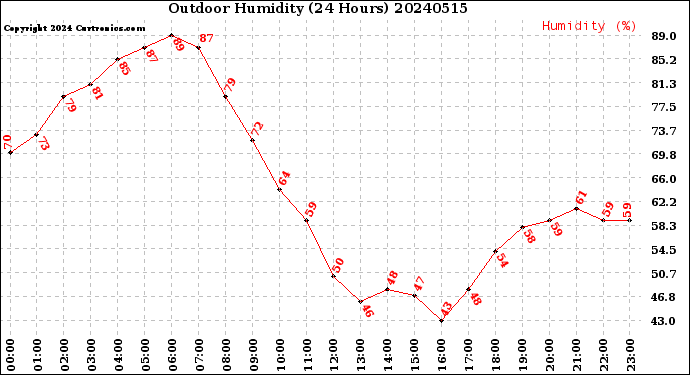 Milwaukee Weather Outdoor Humidity<br>(24 Hours)
