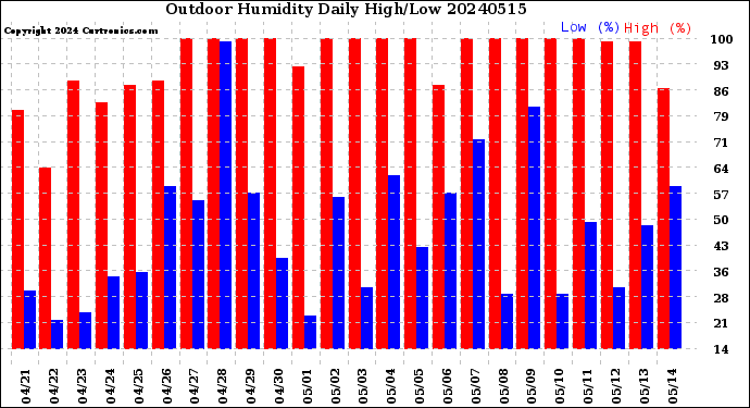 Milwaukee Weather Outdoor Humidity<br>Daily High/Low