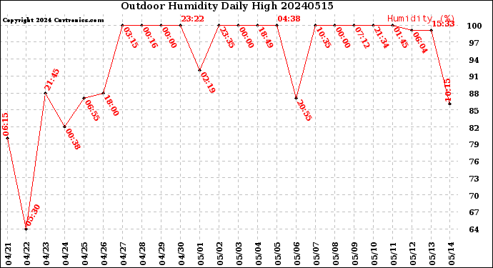 Milwaukee Weather Outdoor Humidity<br>Daily High