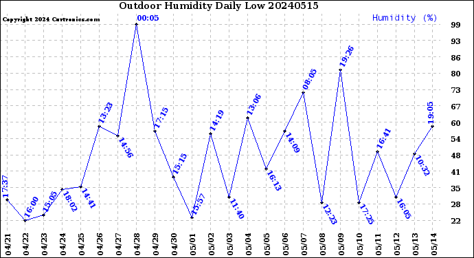 Milwaukee Weather Outdoor Humidity<br>Daily Low