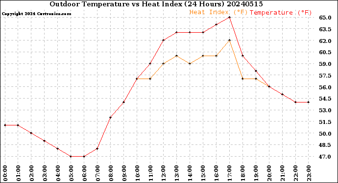 Milwaukee Weather Outdoor Temperature<br>vs Heat Index<br>(24 Hours)