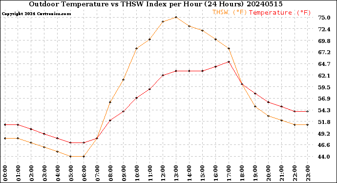 Milwaukee Weather Outdoor Temperature<br>vs THSW Index<br>per Hour<br>(24 Hours)