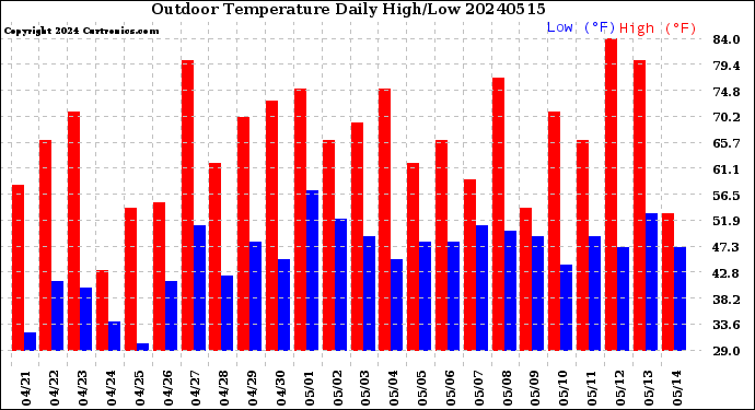 Milwaukee Weather Outdoor Temperature<br>Daily High/Low