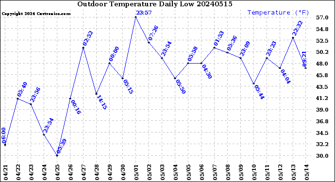 Milwaukee Weather Outdoor Temperature<br>Daily Low