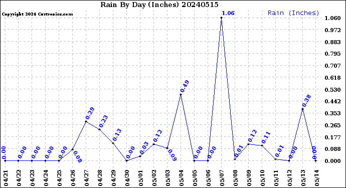 Milwaukee Weather Rain<br>By Day<br>(Inches)