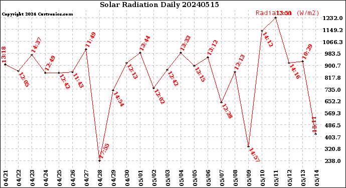 Milwaukee Weather Solar Radiation<br>Daily