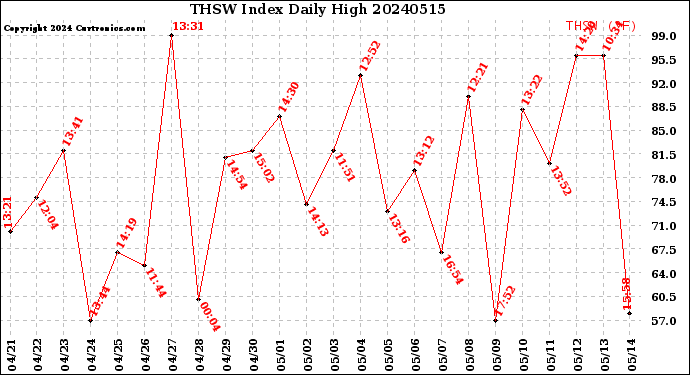 Milwaukee Weather THSW Index<br>Daily High