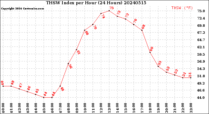 Milwaukee Weather THSW Index<br>per Hour<br>(24 Hours)