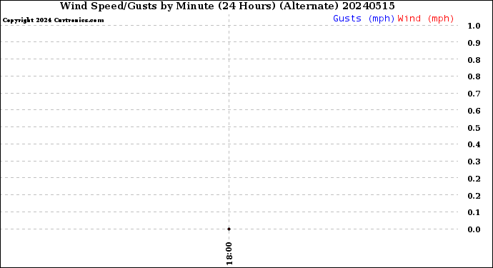 Milwaukee Weather Wind Speed/Gusts<br>by Minute<br>(24 Hours) (Alternate)