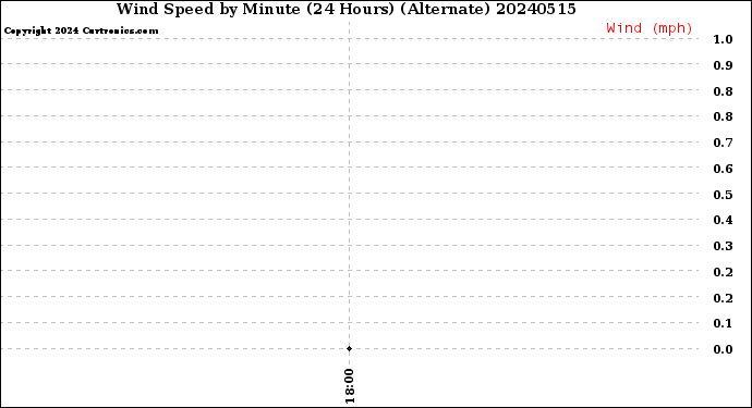 Milwaukee Weather Wind Speed<br>by Minute<br>(24 Hours) (Alternate)