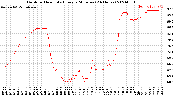 Milwaukee Weather Outdoor Humidity<br>Every 5 Minutes<br>(24 Hours)