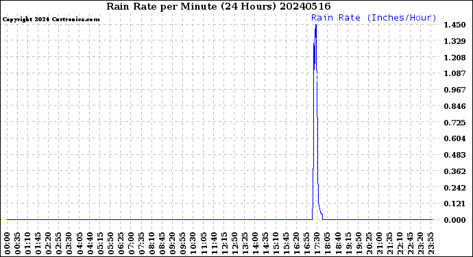 Milwaukee Weather Rain Rate<br>per Minute<br>(24 Hours)