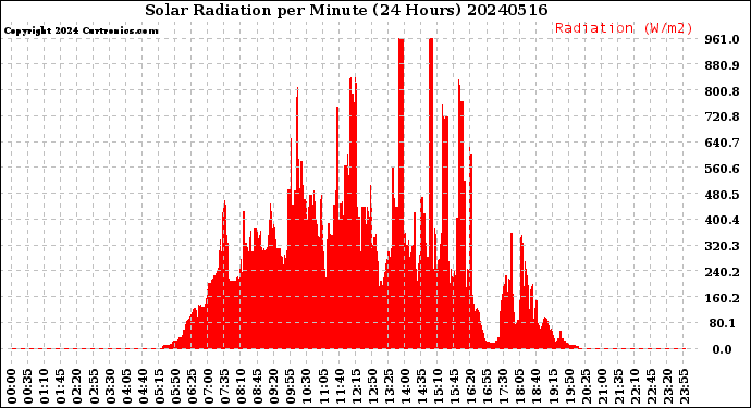 Milwaukee Weather Solar Radiation<br>per Minute<br>(24 Hours)