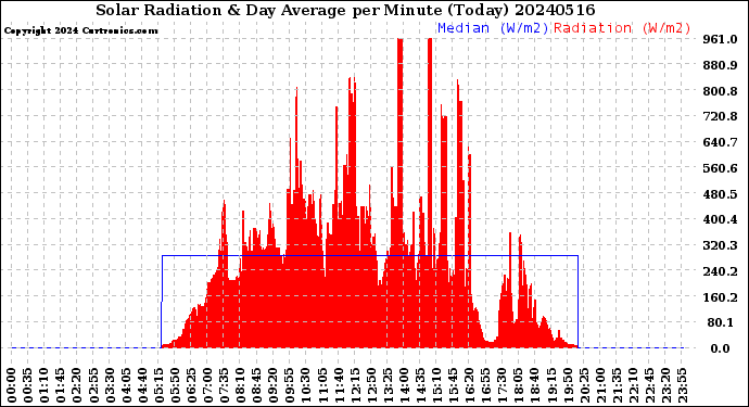Milwaukee Weather Solar Radiation<br>& Day Average<br>per Minute<br>(Today)