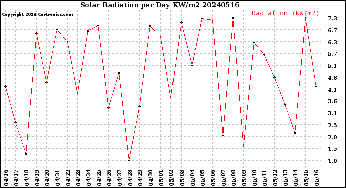 Milwaukee Weather Solar Radiation<br>per Day KW/m2
