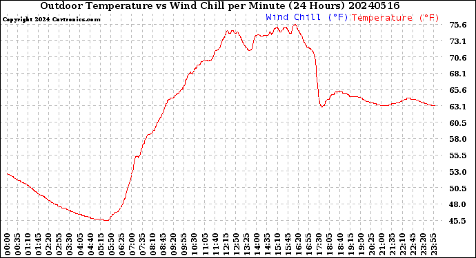 Milwaukee Weather Outdoor Temperature<br>vs Wind Chill<br>per Minute<br>(24 Hours)