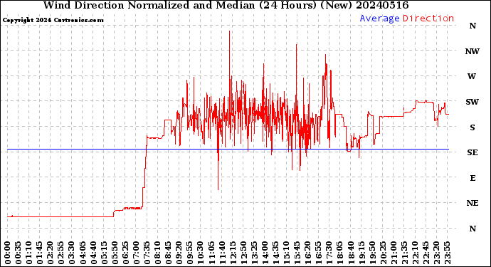 Milwaukee Weather Wind Direction<br>Normalized and Median<br>(24 Hours) (New)