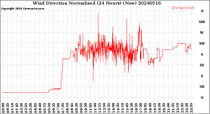 Milwaukee Weather Wind Direction<br>Normalized<br>(24 Hours) (New)