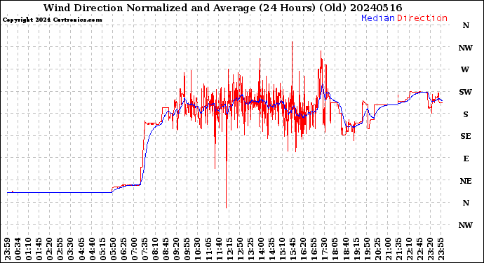 Milwaukee Weather Wind Direction<br>Normalized and Average<br>(24 Hours) (Old)