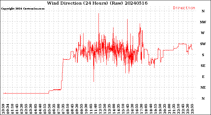 Milwaukee Weather Wind Direction<br>(24 Hours) (Raw)