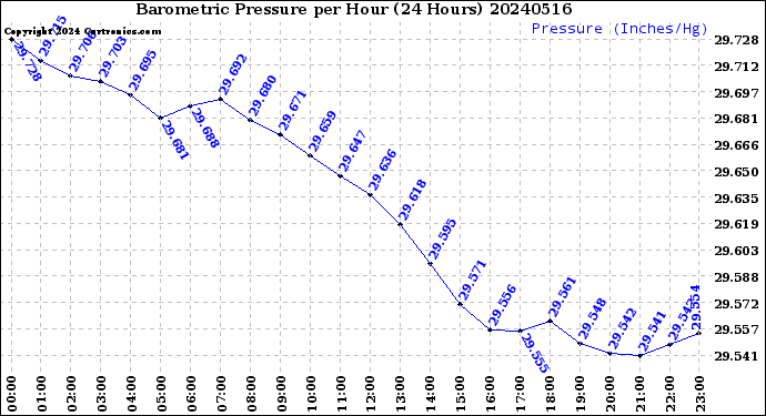 Milwaukee Weather Barometric Pressure<br>per Hour<br>(24 Hours)