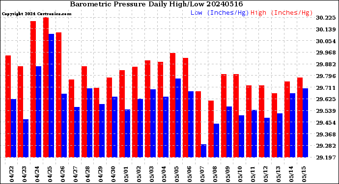 Milwaukee Weather Barometric Pressure<br>Daily High/Low
