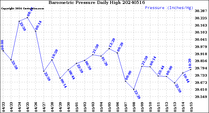 Milwaukee Weather Barometric Pressure<br>Daily High