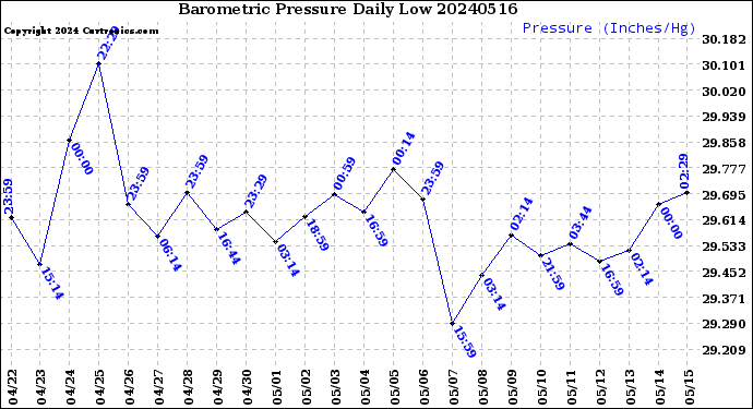 Milwaukee Weather Barometric Pressure<br>Daily Low