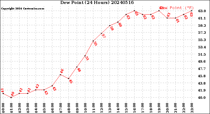 Milwaukee Weather Dew Point<br>(24 Hours)