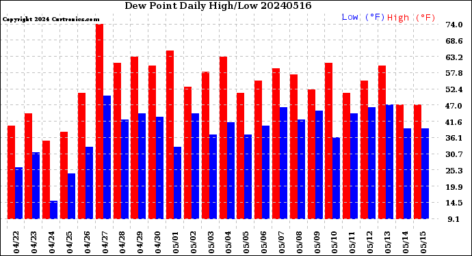 Milwaukee Weather Dew Point<br>Daily High/Low