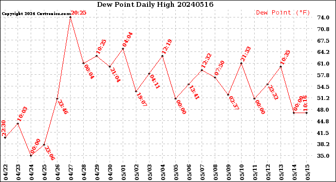Milwaukee Weather Dew Point<br>Daily High