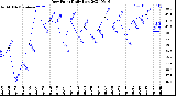 Milwaukee Weather Dew Point<br>Daily Low
