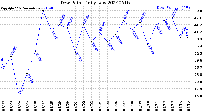 Milwaukee Weather Dew Point<br>Daily Low