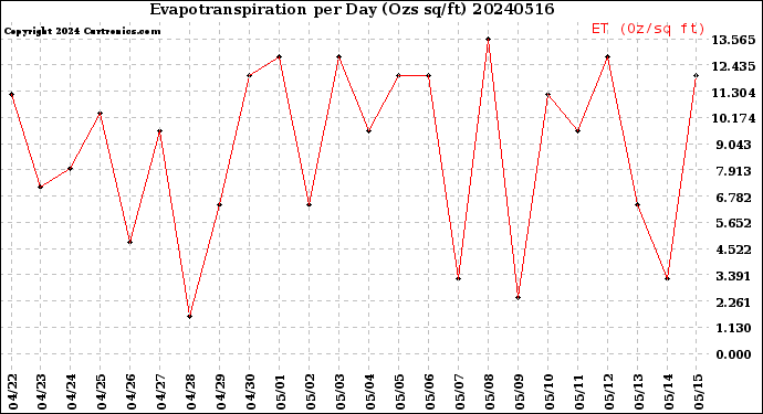 Milwaukee Weather Evapotranspiration<br>per Day (Ozs sq/ft)