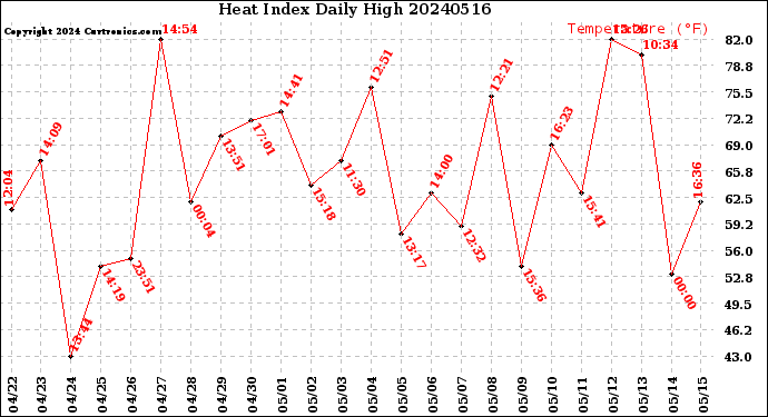 Milwaukee Weather Heat Index<br>Daily High