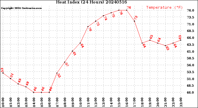 Milwaukee Weather Heat Index<br>(24 Hours)