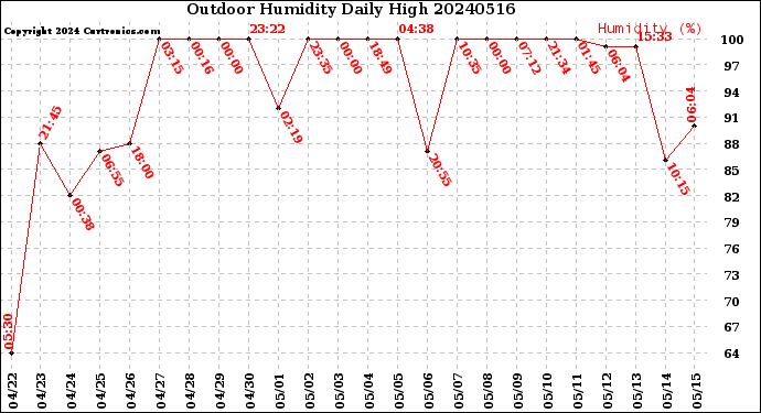 Milwaukee Weather Outdoor Humidity<br>Daily High