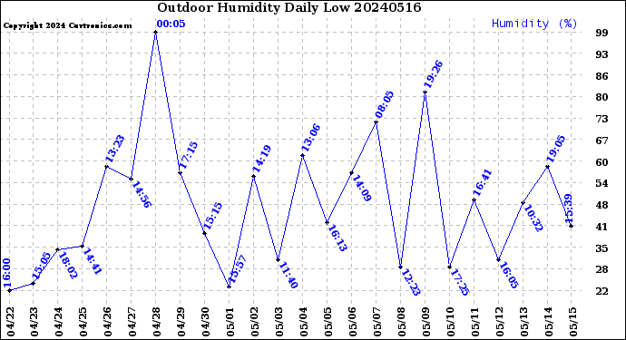 Milwaukee Weather Outdoor Humidity<br>Daily Low