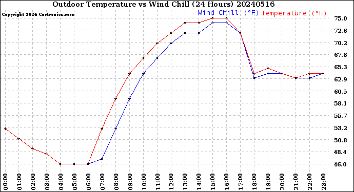 Milwaukee Weather Outdoor Temperature<br>vs Wind Chill<br>(24 Hours)