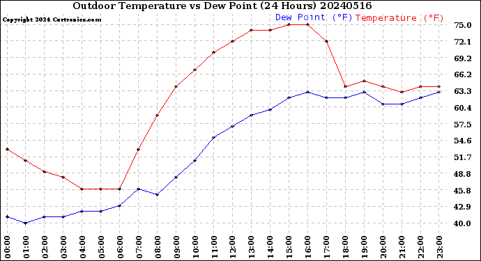 Milwaukee Weather Outdoor Temperature<br>vs Dew Point<br>(24 Hours)