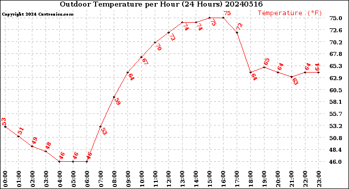 Milwaukee Weather Outdoor Temperature<br>per Hour<br>(24 Hours)