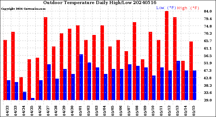 Milwaukee Weather Outdoor Temperature<br>Daily High/Low